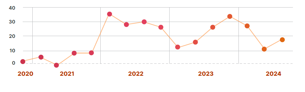 Grafico Evolução MEOS